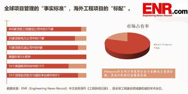 很多工程项目没有意识到Oracle P6软件的重要性