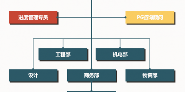 Oracle P6软件计划编制时的组织机构