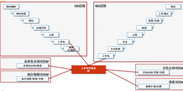 Oracle P6软件项目进度控制原则