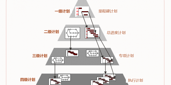 Oracle P6软件如何编制一级计划